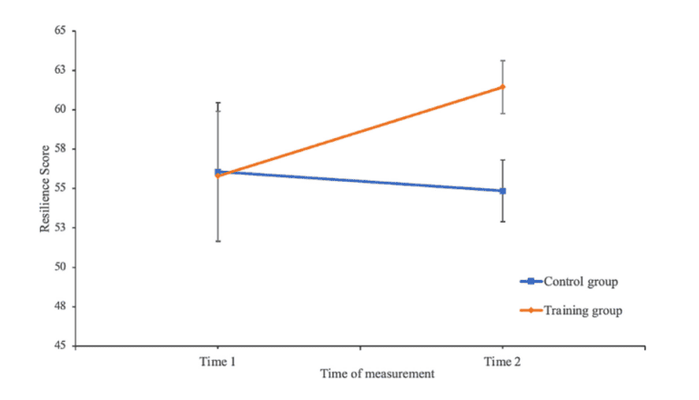 Mean resilience scores by intervention groups over time (control N = 20 and training N = 96); bars represent 95% confidence intervals