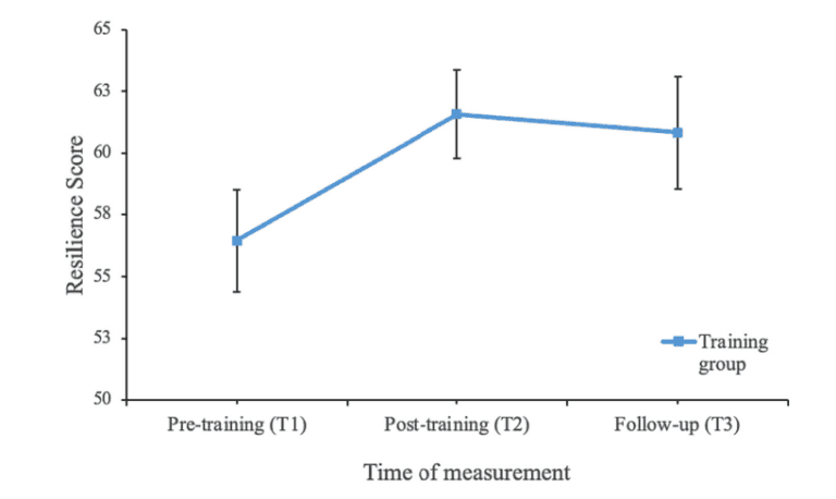 Resilience scores pre- and post-training and follow-up (1 month) in the training intervention group (n = 85); bars represent 95% confidence intervals