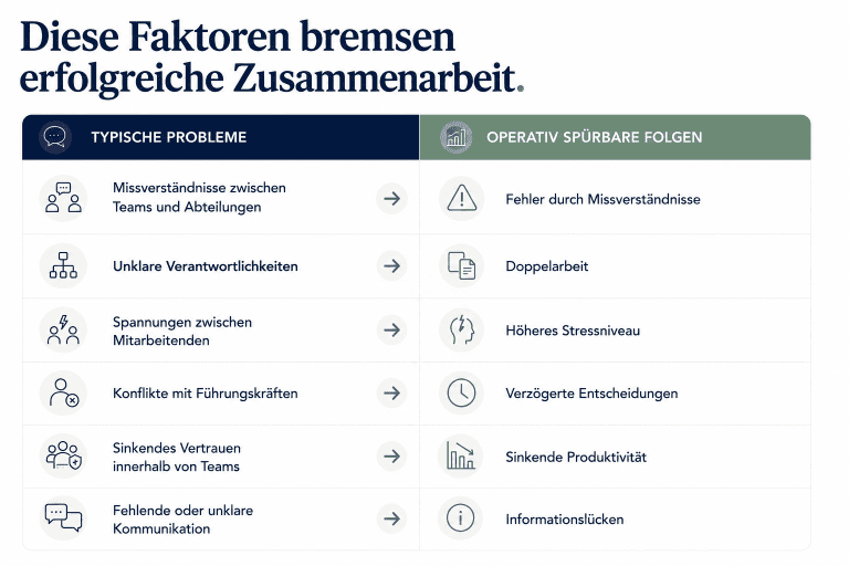 Infografik zu typischen Ursachen und Auswirkungen eines fehlenden Konfliktmanagements in Unternehmen