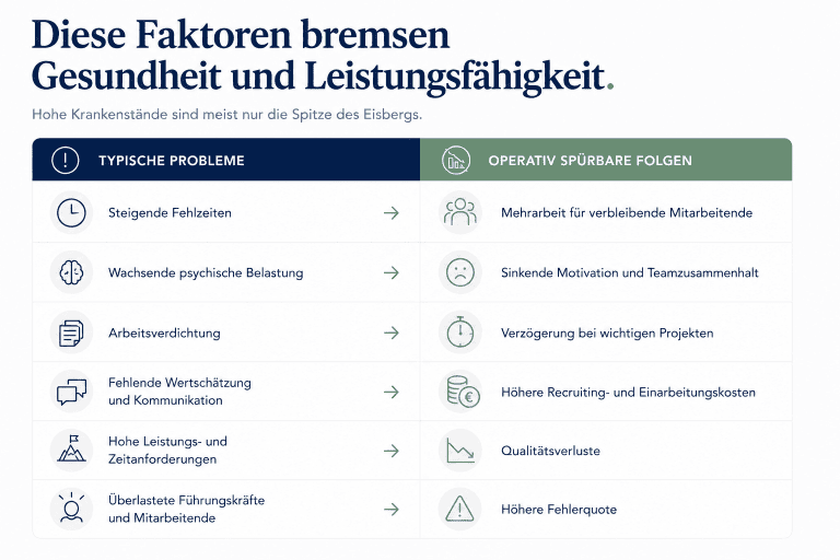 Faktoren die Gesundheit und Leistungsfähigkeit bremsen
