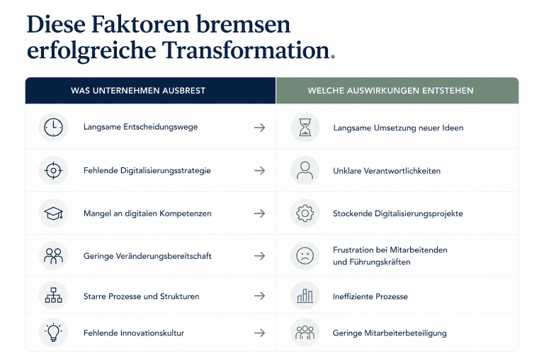 Übersicht der wichtigsten Ursachen und Auswirkungen stockender Veränderungsprozesse in Unternehmen.